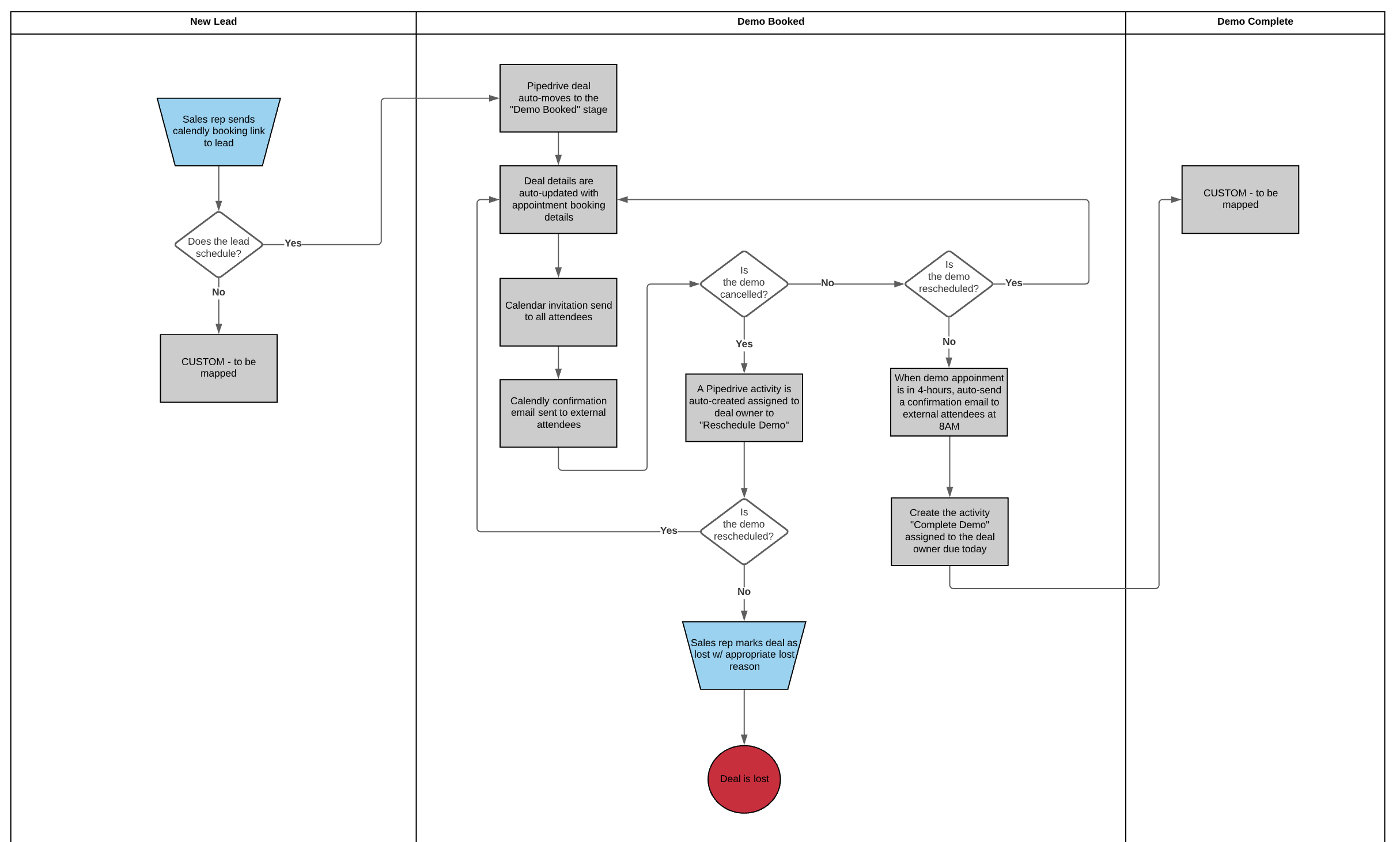 A process map showing a Calendly booking flowing through Zapier to update the matching deal in Pipedrive