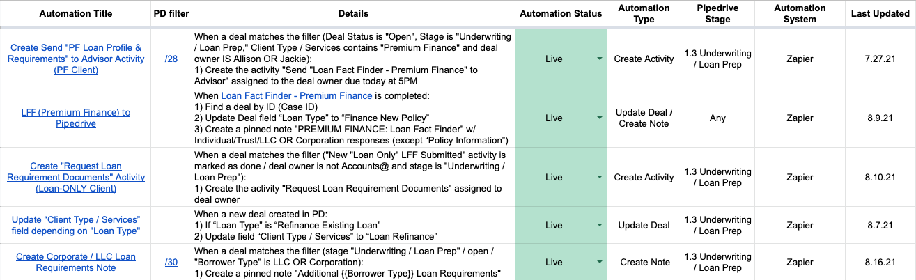 A spreadsheet listing each automation with its title, details, status, type, Pipedrive stage, system and last updated date