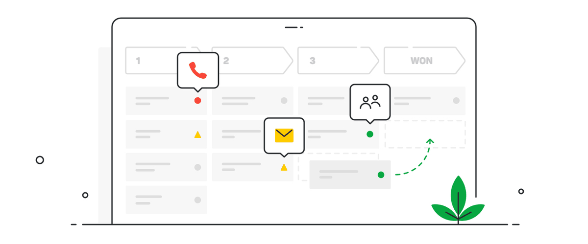 A CRM pipeline with deals moving through numbered stages toward Won, with call, email and contact prompts on individual deals