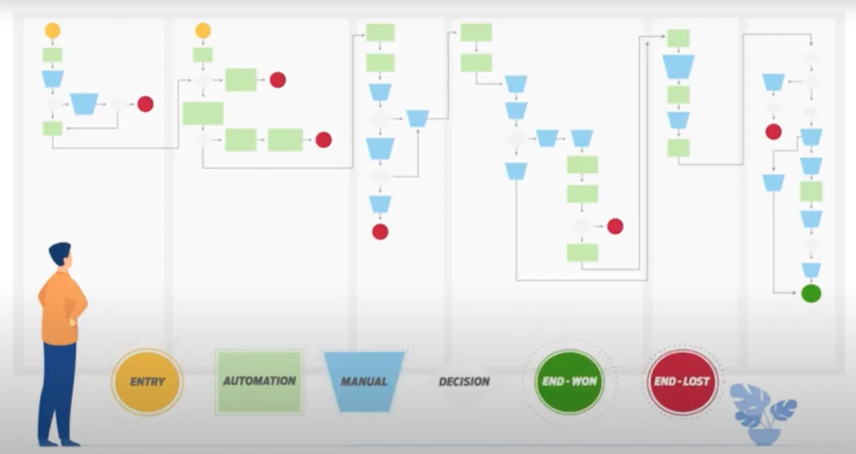 A sales process map laid out in columns of colour-coded steps, with a legend showing entry, automation, manual, decision, end-won and end-lost shapes